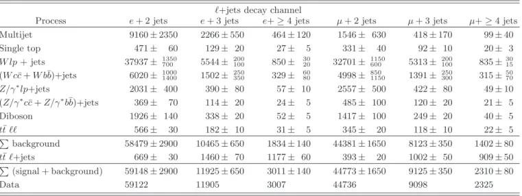 TABLE I. Expected number of events in the ℓ+jets channel with two, three or ≥ four jets