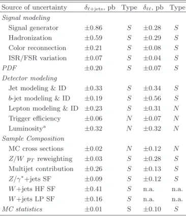 TABLE III. Sources of grouped pre-fit systematic uncertain- uncertain-ties for the t ¯t cross section measurement assuming the  theoret-ical t ¯t cross section of 7.48 pb [37] and m t = 172.5 GeV