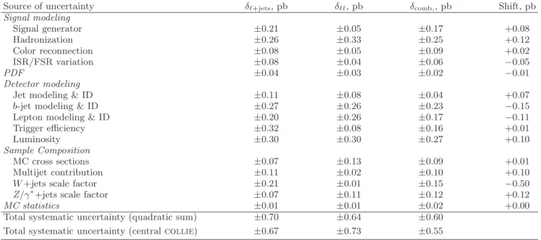 TABLE IV. Sources of grouped post-fit systematic uncertainties for the t ¯ t cross section measurement