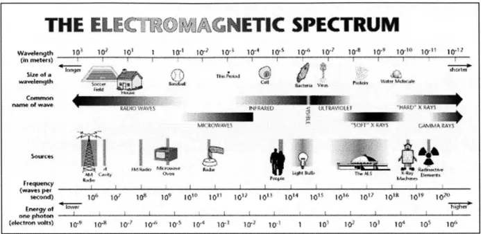 Figure 2  - The Electromagnetic Spectrum [4]