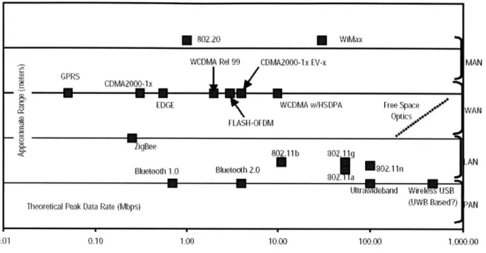 Figure 6 - Wireless Standards Compared by Bandwidth and Range [10]