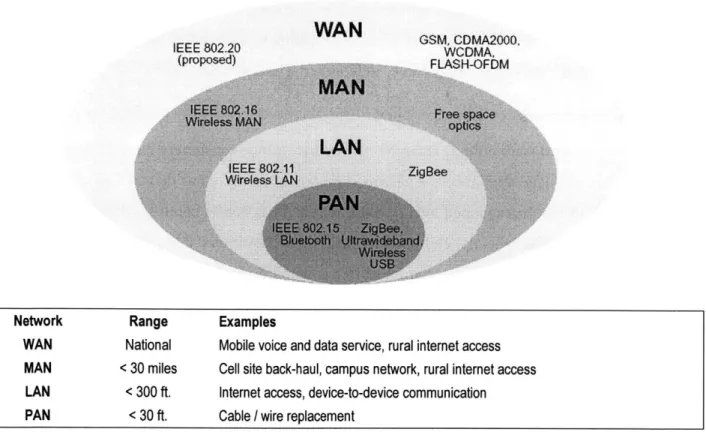 Figure 7  - WAN,  MAN, LAN,  and Pan Overview [10]
