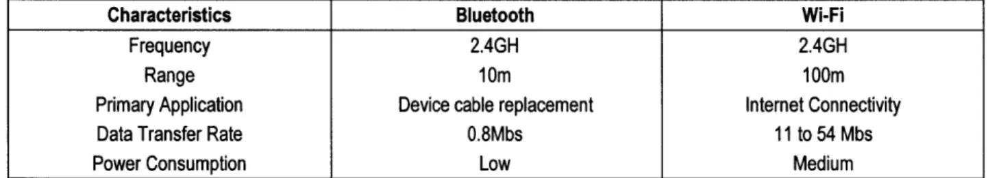 Figure 9  - Differences Between 802.X Mobile Standards