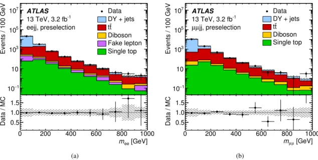 Figure 3: Dilepton invariant mass for pairs of (a) electrons and (b) muons in events containing exactly two reconstructed same-flavour leptons and at least two reconstructed jets