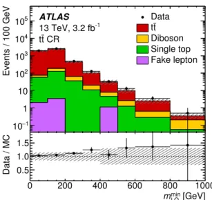 Figure 4: Minimum reconstructed lepton–jet invariant mass in the t¯ t control region. Data are compared to the background prediction