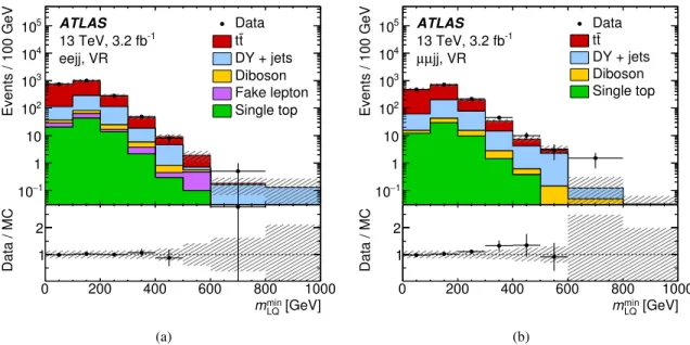 Figure 5: Minimum reconstructed lepton–jet invariant mass in the validation regions for pairs of (a) electrons and (b) muons