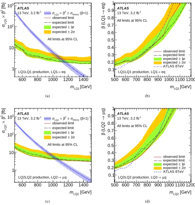 Figure 7: The cross-section limits (a) on scalar LQ pair production times the square of the branching ratio as a function of mass and (b) limits on the branching ratio as a function of mass for first-generation leptoquarks.