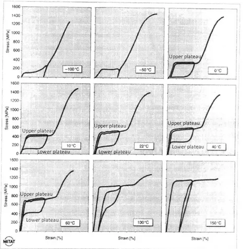 Figure 2.  Stress-strain curves showing the  mechanical performance of Nitinol with  an austenite finish  temperature 11  0 C  tested at  different  operating/ambient temepratures (reproduced with permissionfrom A.R