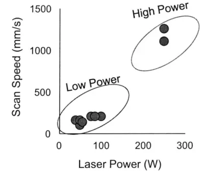 Figure 7.  A  summary of laser power and scan speeds used for selective laser sintering of Nitinol,  with  two  distinct regimes emerging: a low power regime with powers between 40-100  W and a high power regime with powers over 200 W [20-44].