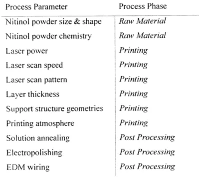 Table  3.  Process parameters in the selective to  achieve high peiformance Nitinol parts.