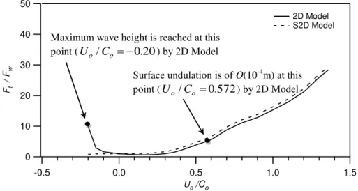 Fig. 4 Normalized maximum exerted loads computed by 2D Model and S2D Model 