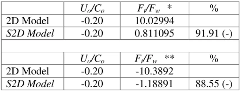 Table 4. Loads for 2D case: wave with opposing current  U o /C o F t /F w     *  %  2D Model  -0.20  10.02994  S2D Model  -0.20  0.811095  91.91 (-)  U o /C o F t /F w     **  %  2D Model  -0.20  -10.3892  S2D Model  -0.20  -1.18891  88.55 (-) 