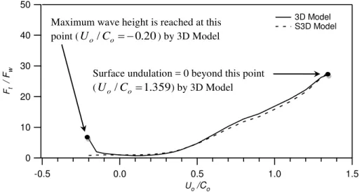 Fig. 7 Normalized minimum exerted loads computed by 3D Model and S3D Model  Figs. 6 and 7 demonstrate the comparison between the maximum and minimum loads  obtained  by  the  above  two  models  in  the  oblique  3D  field