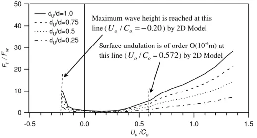 Fig. 9 Normalized maximum exerted loads computed by the 2D Model for different  layered currents