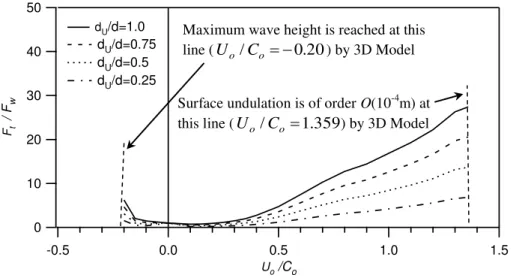 Fig. 11 Normalized maximum exerted loads computed by the 3D Model for different  layered currents