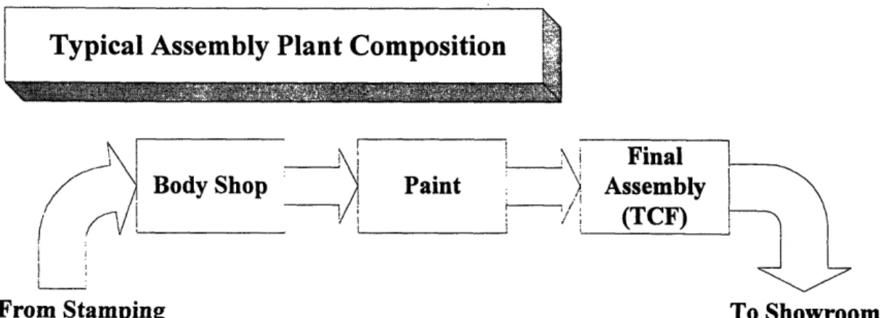 Figure 1:  Process Flow of an Automobile Assembly Plant