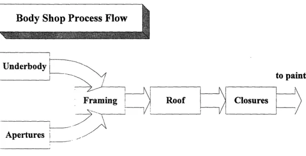 Figure  2:  Process  Flow  of  a Body  Shop  in  an Automobile  Assembly  Plant