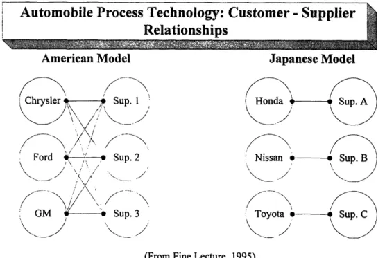 Figure 3:  Customer - Supplier Relationships for Developing Automobile Process Technology