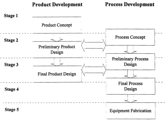 Figure 4:  A Typical Process for Designing Products and Processes at Chrysler