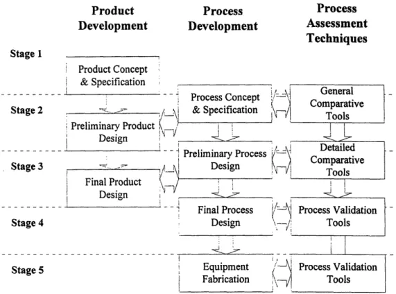 Figure 5:  Applications for Process Assessment Tools During Process Development