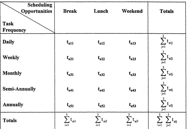 Table 3:  Calculating Annual PM Time Requirements for Each Trade Classification