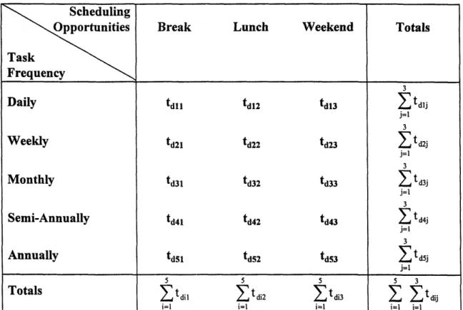 Table  4:  Calculating  Daily PM  Time Requirements  for Each  Trade Classification