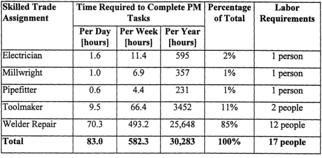 Table 5:  Summary of NS PM Time and Labor Requirements by Trade Assignment