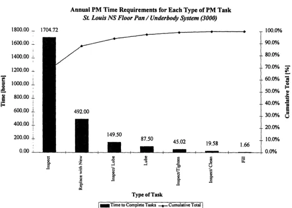 Figure 6:  Annual Time Requirements for PM Task Type