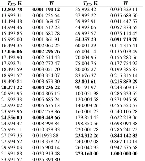 Table  3.  The  set  of  (W,  T)  data  on  which  the  low-temperature  reference  function  W r (T XX )  is  based