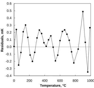 Figure 4.  The residuals obtained from fitting the high-temperature reference function