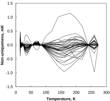 Figure 5 shows the non-uniqueness for the 13.8 K to 273.16 K sub-range using the 35 Ward  and  Compton  [27]  thermometers