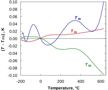 Figure  1.    Differences  of  the  various  ITS  scales  with  respect  to  thermodynamic  temperature,  based on WG4’s 2010 estimate of (T–T 90 ) [23]
