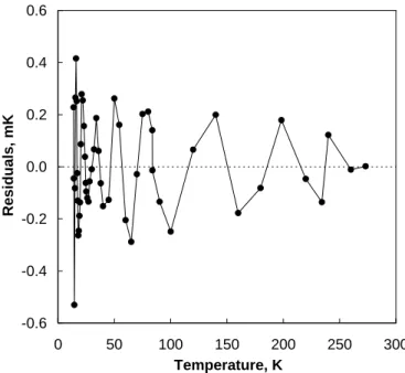 Figure 2.  The residuals obtained from fitting the low-temperature reference function