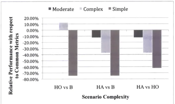 Figure 23.  Relative  performance  comparison across  Scenarios in the alternate  complexity ordering  (number of entities).