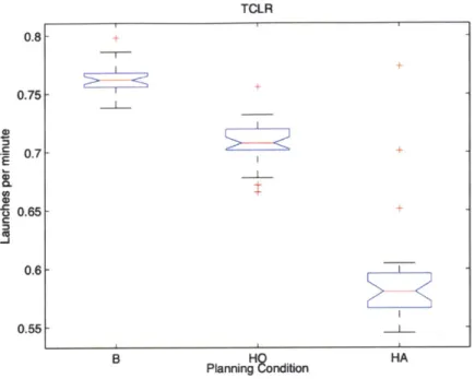 Figure  20. Simple  scenario,  Total Catapult Launch Rate  (launches per minute).