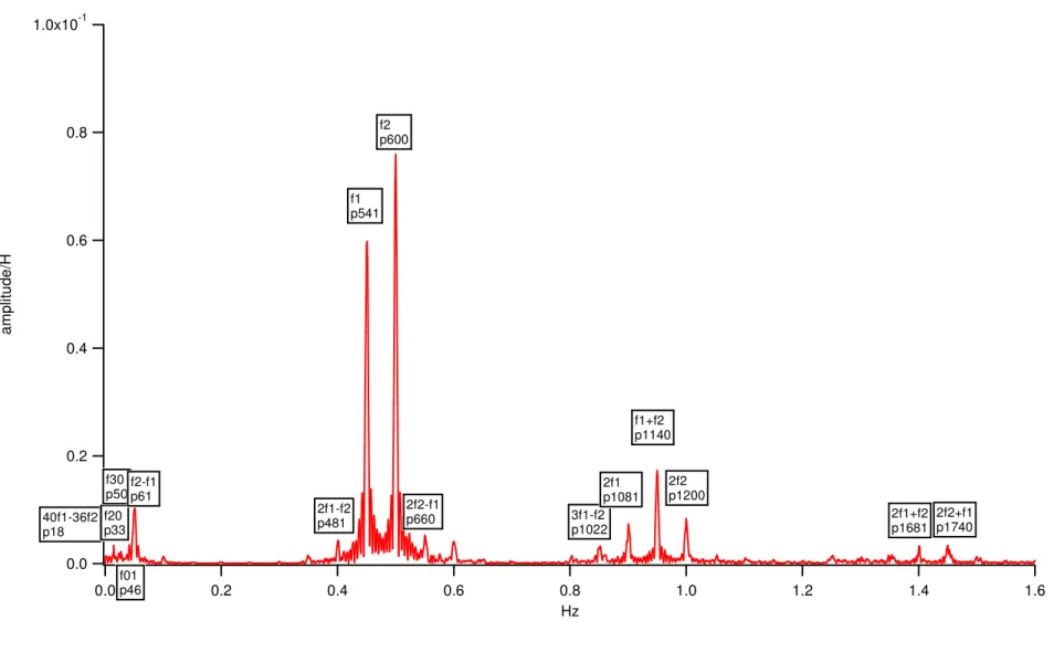 Fig. 14a: Probe-12: Full normalized amplitude spectrum, 20 minutes wave data  [h=0.4m, H=0.06m, T 1 =2.22s and T 2 =2.0s] 1.0x10-10.80.60.40.20.0amplitude/H 1.61.41.21.00.80.60.40.20.0Hz40f1-36f2p18f20p33f01p46f30p50f2-f1p612f1-f2p481f1p541f2p6002f2-f1p660