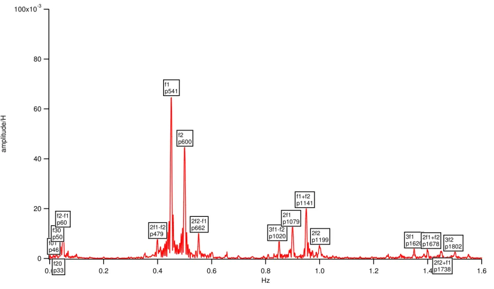 Fig. 17a: Probe-2: Normalized amplitude spectrum, 20 minutes wave data  [h=0.4m, H=0.06m, T 1 =2.22s and T 2 =2.0s] 100x10-3806040200amplitude/H 1.61.41.21.00.80.60.40.20.0Hzf20p33f01p46f30p50f2-f1p602f1-f2p479f1p541f2p6002f2-f1p6623f1-f2p10202f1p1079f1+f2