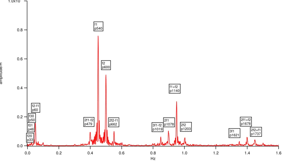 Fig. 19a: Probe-8: Normalized amplitude spectrum, 20 minutes wave data  [h=0.4m, H=0.06m, T 1 =2.22s and T 2 =2.0s] 1.0x10-10.80.60.40.20.0amplitude/H 1.61.41.21.00.80.60.40.20.0Hzf20p33f01p46f30p50f2-f1p602f1-f2p479f1p540f2p6002f2-f1p6623f1-f2p10192f1p107