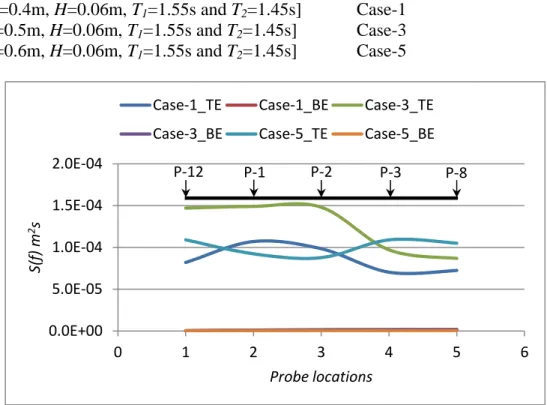 Fig. 20a Measured total (TE) and bounded wave energies (BE) for Case-1, Case-3 and Case-5 at  wave probes 12-1-2-3-8