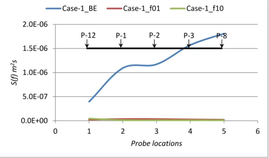 Fig. 20c Measured bounded wave (BE) and natural frequency energy components of the OEB for  Case-1 at wave probes 12-1-2-3-8