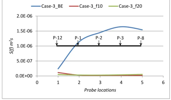 Fig. 20e Measured bounded wave (BE) and natural frequency energy components (f 10 , f 20 ) of the  OEB for Case-3 at wave probes 12-1-2-3-8