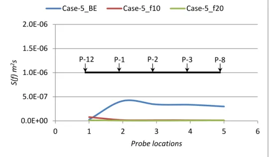 Fig. 20g Measured bounded wave (BE) and natural frequency energy components (f 10 , f 20 ) of the  OEB for Case-5 at wave probes 12-1-2-3-8