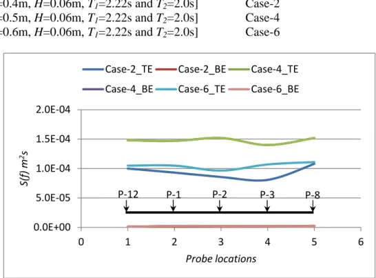 Fig. 21a Measured total (TE) and bounded wave energies (BE) for Case-2, Case-4 and Case-6 at  wave probes 12-1-2-3-8