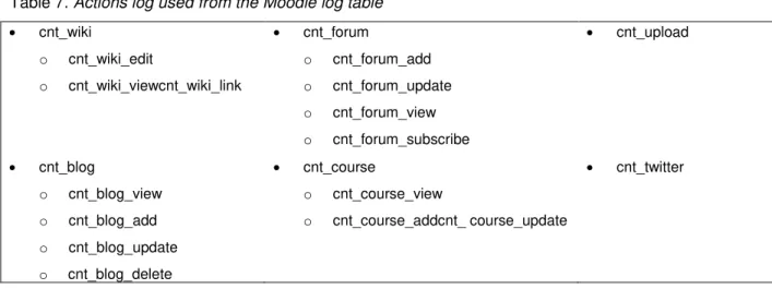 Table 7. Actions log used from the Moodle log table 