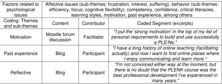 Table 1 presents examples of content coded under conative factors, which include psychological issues  related to self-directed learning in Bouchard's (2009) model