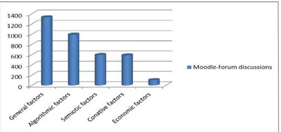 Figure 4. Overall counts for coded segments in Moodle forum discussions 
