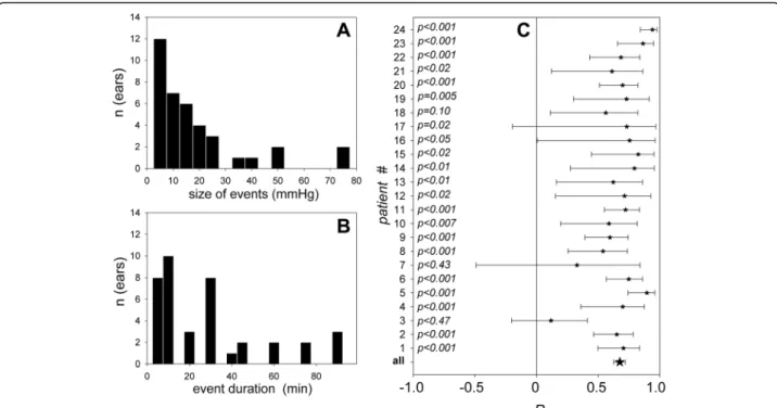 Figure S3M-O). In two patients (Additional file 3: Figure S3M, O), premature interruption of data collection by a nursing procedure led to scarce ICP data points and too narrow a range of ICP variation to identify correlation, despite the close match betwe