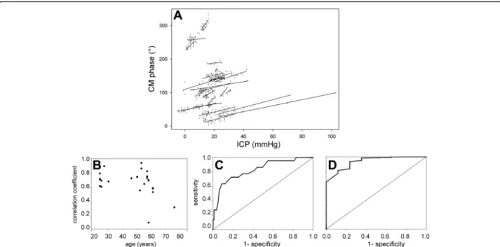 Fig. 3 Statistical analysis of cochlear microphonic potential ( CM ) monitoring outcomes