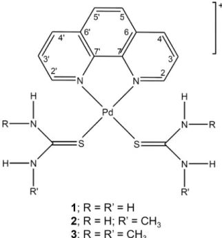 Fig. 1. General structure of the palladium complexes [Pd(phen)(tu) 2 ]Cl 2 2H 2 O (1), [Pd(phen)(mtu) 2 ]Cl 2 3H 2 O (2), and [Pd(phen)(dmtu) 2 ]Cl 2 3H 2 O (3).