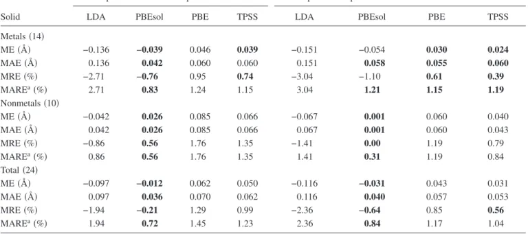 Table V shows the calculated and experimental 38,55,60 bulk moduli 共GPa兲 for our extended set of 24 solids